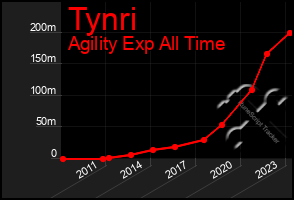 Total Graph of Tynri