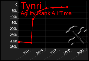 Total Graph of Tynri