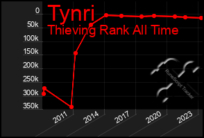 Total Graph of Tynri