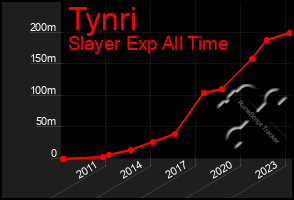 Total Graph of Tynri