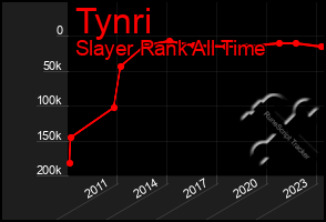 Total Graph of Tynri