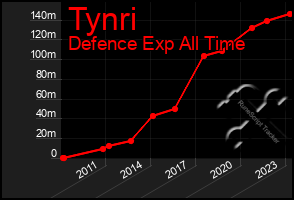 Total Graph of Tynri