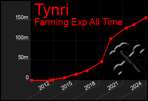 Total Graph of Tynri