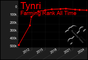 Total Graph of Tynri