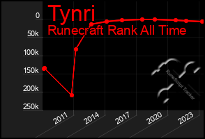 Total Graph of Tynri