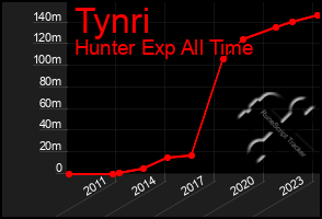 Total Graph of Tynri