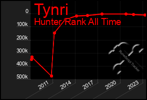 Total Graph of Tynri