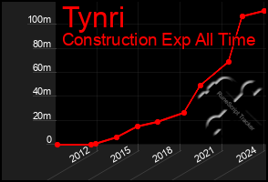 Total Graph of Tynri