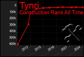 Total Graph of Tynri