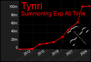 Total Graph of Tynri