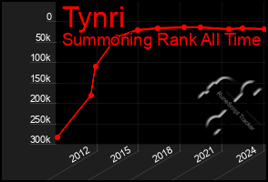 Total Graph of Tynri