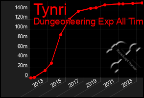 Total Graph of Tynri