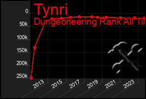 Total Graph of Tynri