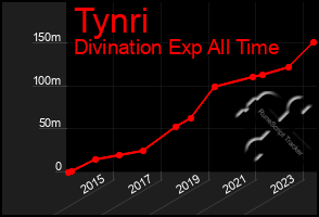 Total Graph of Tynri