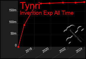 Total Graph of Tynri