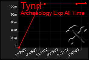 Total Graph of Tynri