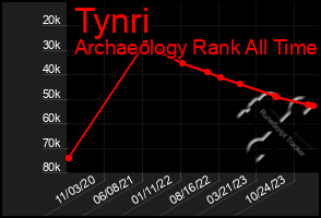 Total Graph of Tynri