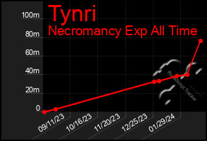 Total Graph of Tynri