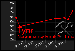 Total Graph of Tynri