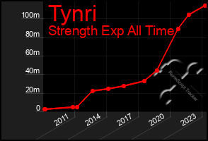 Total Graph of Tynri