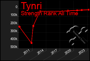 Total Graph of Tynri