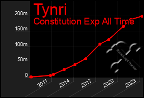 Total Graph of Tynri