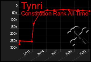 Total Graph of Tynri