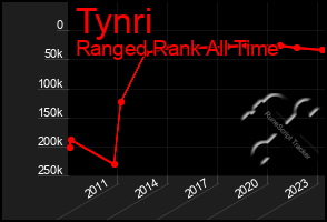 Total Graph of Tynri