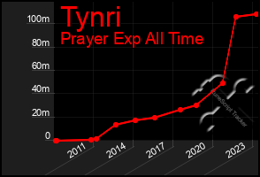 Total Graph of Tynri