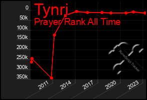 Total Graph of Tynri