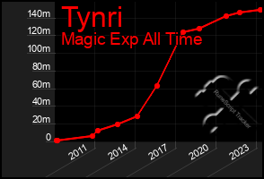 Total Graph of Tynri