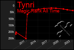 Total Graph of Tynri