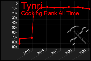 Total Graph of Tynri