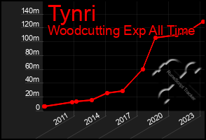 Total Graph of Tynri