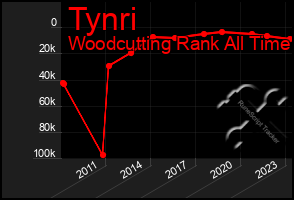 Total Graph of Tynri