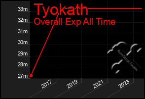 Total Graph of Tyokath