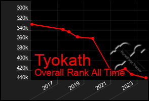 Total Graph of Tyokath