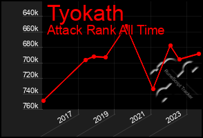 Total Graph of Tyokath