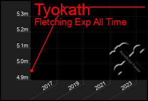 Total Graph of Tyokath