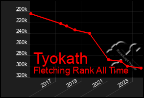Total Graph of Tyokath