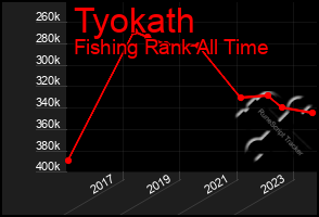 Total Graph of Tyokath