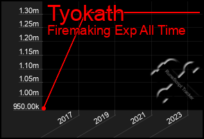 Total Graph of Tyokath