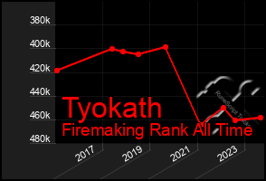 Total Graph of Tyokath