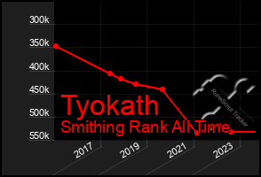 Total Graph of Tyokath