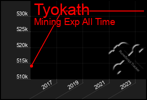 Total Graph of Tyokath