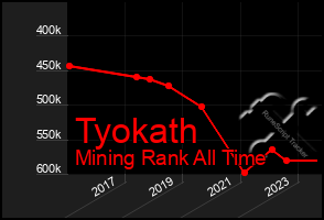 Total Graph of Tyokath