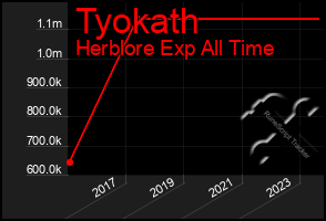 Total Graph of Tyokath