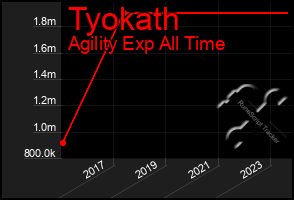 Total Graph of Tyokath