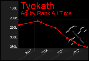 Total Graph of Tyokath