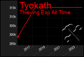 Total Graph of Tyokath